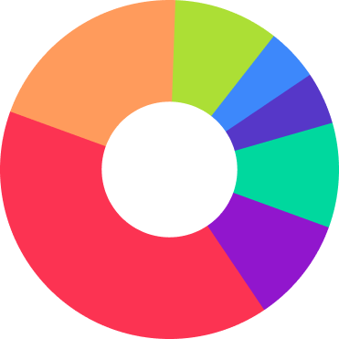 Investment Focus Chart